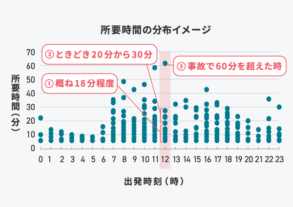 グラフ1:3号渋谷線用賀~谷町JCT グラフ1:3号渋谷線用賀~谷町JCT