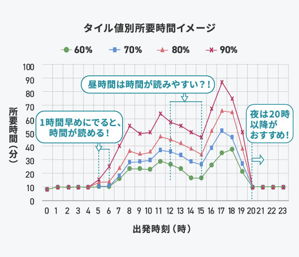 グラフ2:3号渋谷線上り グラフ2:3号渋谷線上り